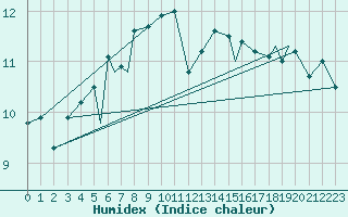 Courbe de l'humidex pour Rorvik / Ryum