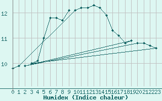 Courbe de l'humidex pour Mace Head