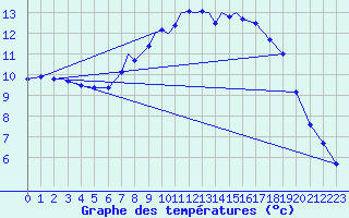 Courbe de tempratures pour Marham