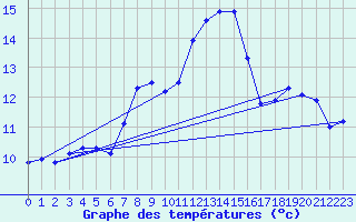 Courbe de tempratures pour Gardelegen