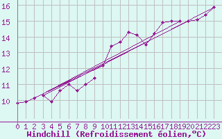 Courbe du refroidissement olien pour Goettingen