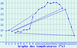 Courbe de tempratures pour Clion (17)