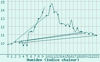 Courbe de l'humidex pour Bodo Vi