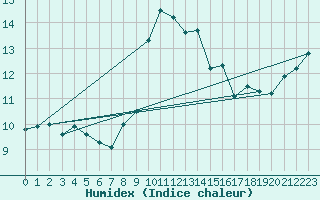 Courbe de l'humidex pour Ile du Levant (83)