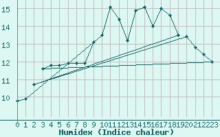 Courbe de l'humidex pour Tours (37)