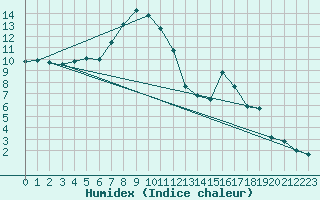 Courbe de l'humidex pour Grchen