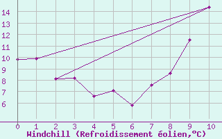 Courbe du refroidissement olien pour Gap (05)