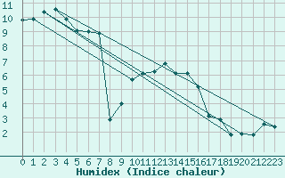 Courbe de l'humidex pour Emden-Koenigspolder