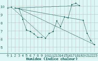 Courbe de l'humidex pour Lille (59)