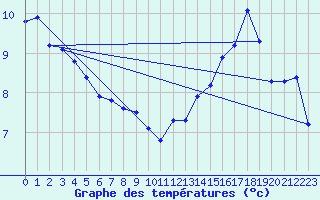 Courbe de tempratures pour Saint-Mdard-d