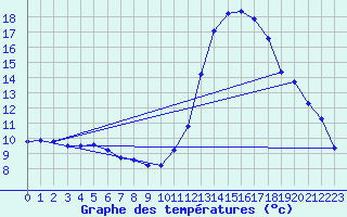 Courbe de tempratures pour Millau (12)