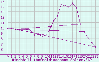 Courbe du refroidissement olien pour Brigueuil (16)