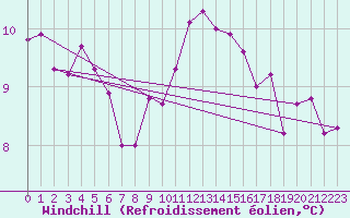 Courbe du refroidissement olien pour Sanary-sur-Mer (83)