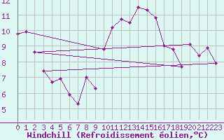 Courbe du refroidissement olien pour Wien / Hohe Warte