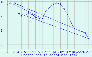 Courbe de tempratures pour Quimper (29)