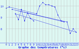 Courbe de tempratures pour Saint-Georges-d