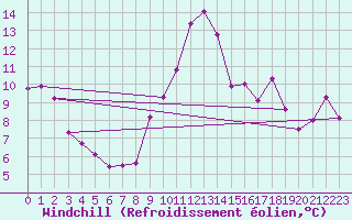 Courbe du refroidissement olien pour Pomrols (34)