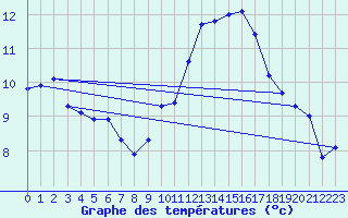 Courbe de tempratures pour Le Luc (83)