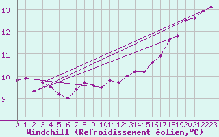 Courbe du refroidissement olien pour la bouée 6200093