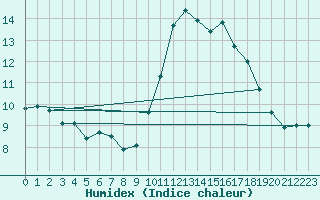 Courbe de l'humidex pour Montpellier (34)