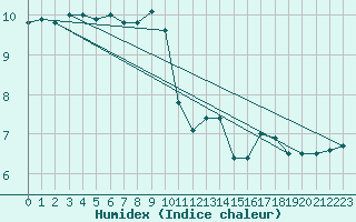 Courbe de l'humidex pour Saint-Romain-de-Colbosc (76)