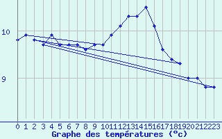 Courbe de tempratures pour Anvers (Be)