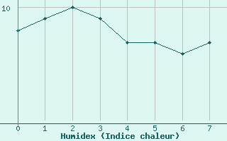 Courbe de l'humidex pour Avne - Servis (34)