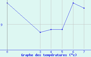 Courbe de tempratures pour Tramandai