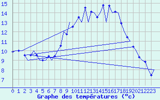 Courbe de tempratures pour Wunstorf