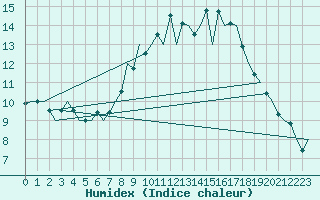 Courbe de l'humidex pour Wunstorf