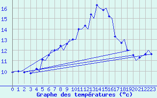Courbe de tempratures pour Tromso / Langnes