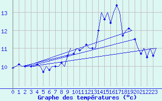 Courbe de tempratures pour Kirkwall Airport