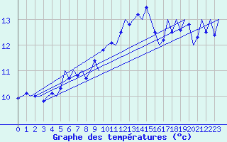 Courbe de tempratures pour London / Heathrow (UK)