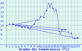 Courbe de tempratures pour Benson
