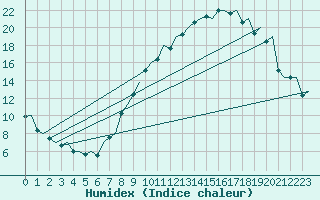 Courbe de l'humidex pour Madrid / Barajas (Esp)
