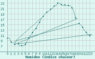 Courbe de l'humidex pour Ingolstadt