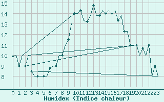 Courbe de l'humidex pour Gnes (It)