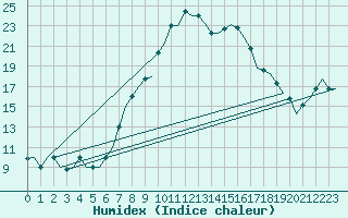 Courbe de l'humidex pour Zagreb / Pleso
