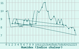 Courbe de l'humidex pour Groningen Airport Eelde