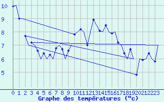 Courbe de tempratures pour Cork Airport