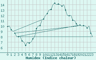 Courbe de l'humidex pour Ingolstadt