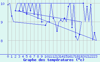Courbe de tempratures pour Platform K14-fa-1c Sea