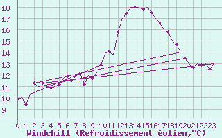 Courbe du refroidissement olien pour Wunstorf