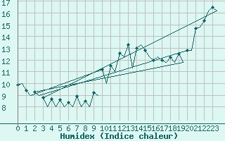 Courbe de l'humidex pour Logrono (Esp)