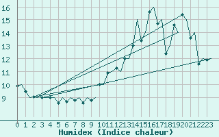 Courbe de l'humidex pour Euro Platform