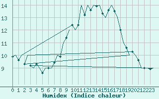 Courbe de l'humidex pour Hannover