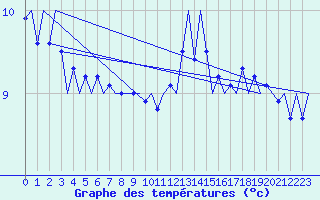 Courbe de tempratures pour Platform P11-b Sea