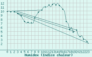 Courbe de l'humidex pour Genve (Sw)