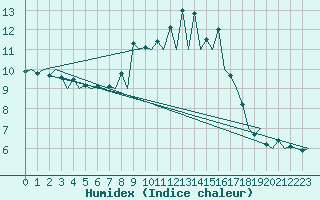 Courbe de l'humidex pour Menorca / Mahon