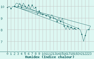 Courbe de l'humidex pour Platform K13-A